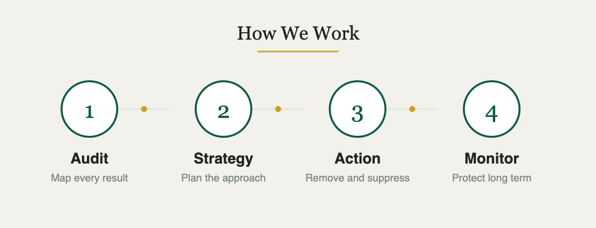 Our four-step process: audit, strategy, action, monitoring