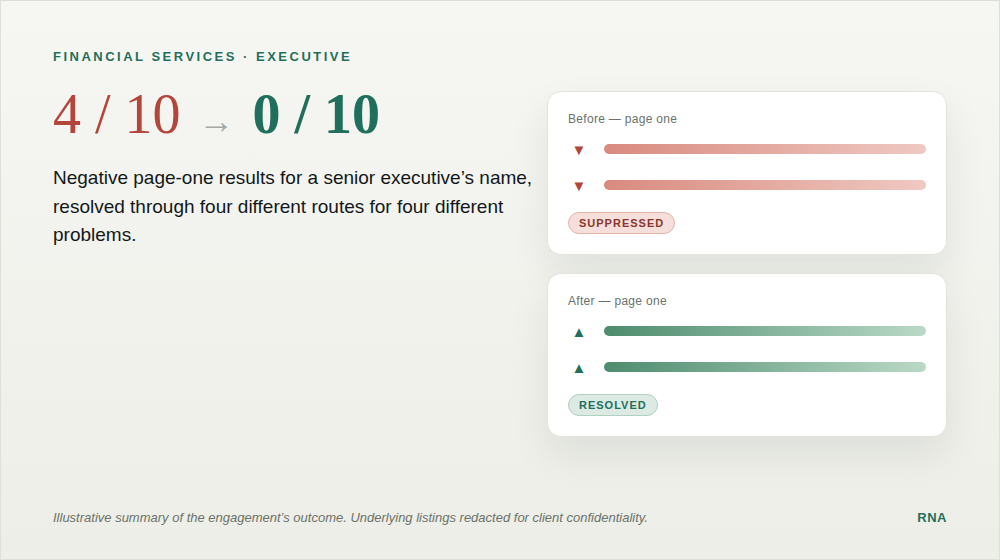 Before and after summary: senior executive negative page-one results reduced from 4 of 10 to 0 of 10