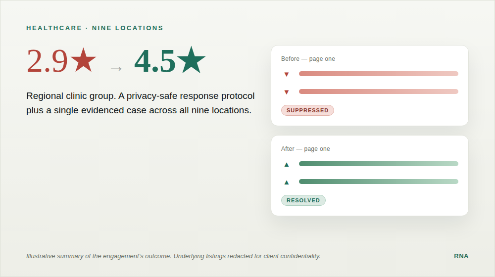 Before and after summary: nine-location healthcare clinic group rating recovery from 2.9 to 4.5 stars