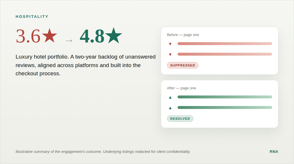 Before and after summary: luxury hotel portfolio rating recovery from 3.6 to 4.8 stars