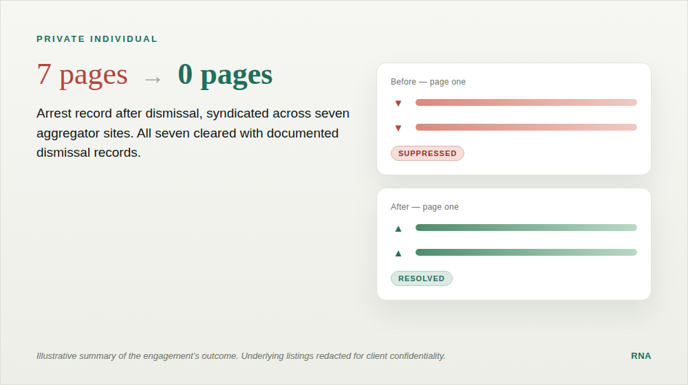 Before and after summary: private individual arrest record syndication cleared from 7 pages to 0 pages