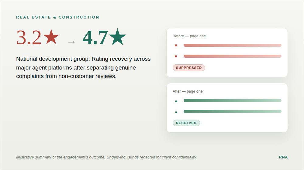 Before and after summary: real estate and construction client rating recovery from 3.2 to 4.7 stars