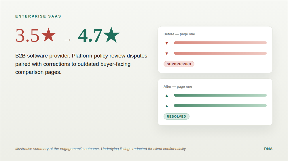 Before and after summary: enterprise SaaS provider rating recovery from 3.5 to 4.7 stars